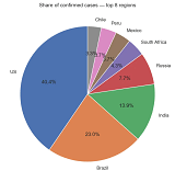COVID-19 Data Analysis Final Year Project screenshot 3