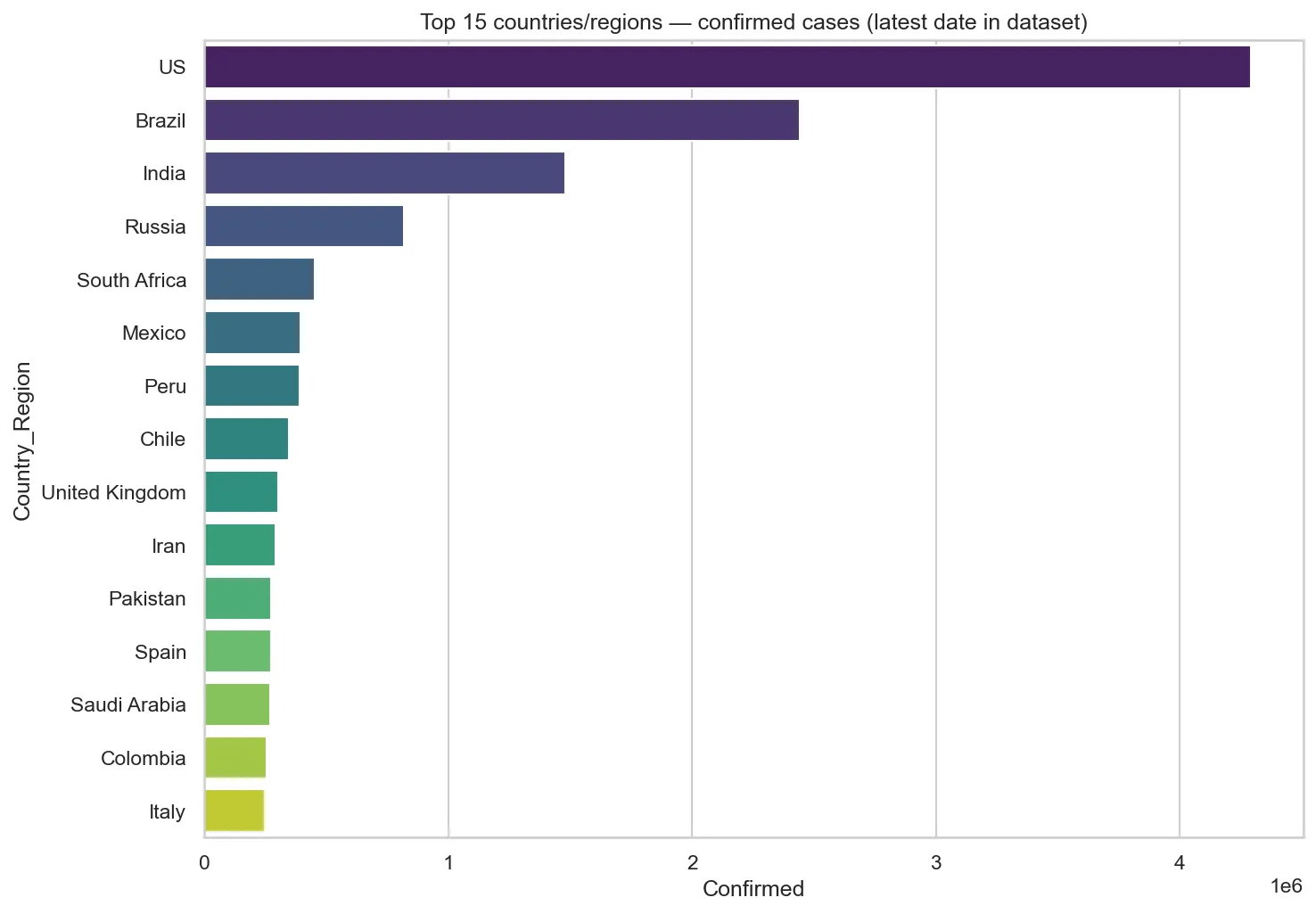 COVID-19 Data Analysis Final Year Project zoomed preview