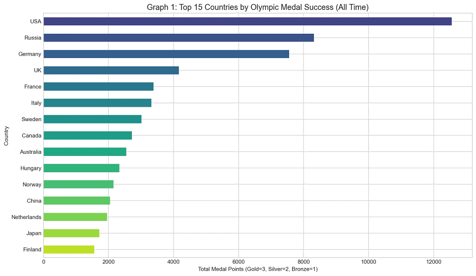 Olympic Data Analytics Project Final Year Project preview