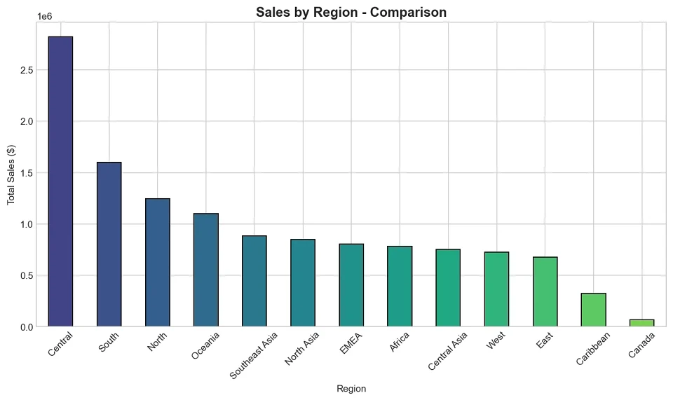 Super Store Sales Analytics Final Year Project preview