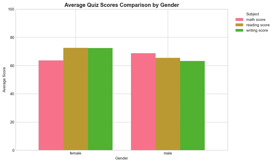 Online Quiz School Data Analytics Final Year Project preview